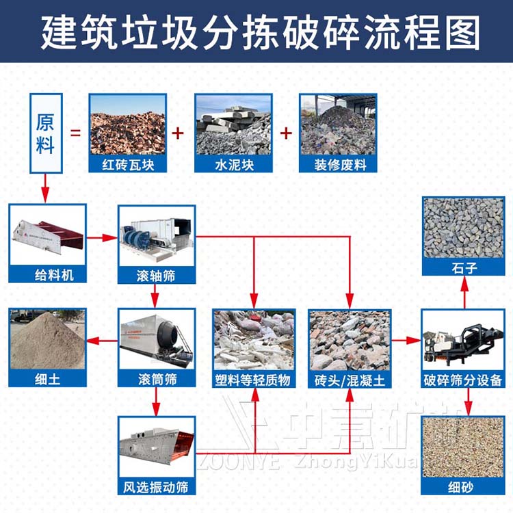 建筑廢料篩分設(shè)備處理工藝流程