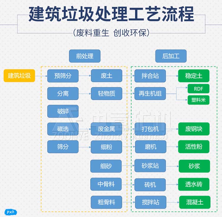 廢舊建筑材料自動分揀處理設備處理工藝流程